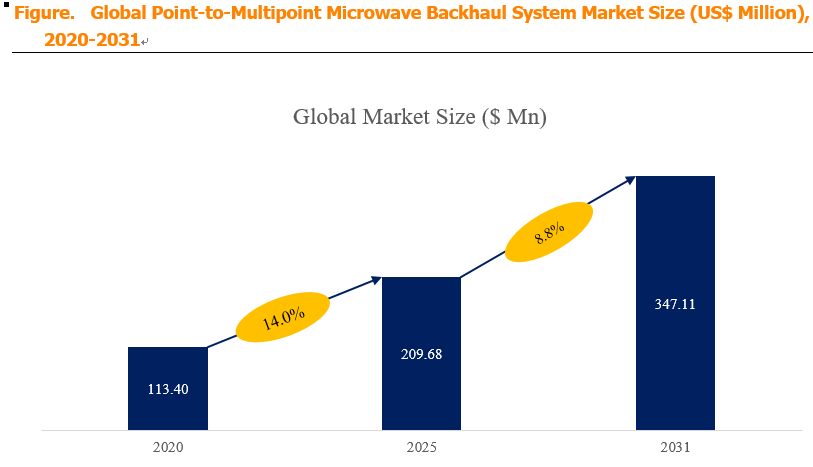 Point-to-Multipoint Microwave Backhaul System